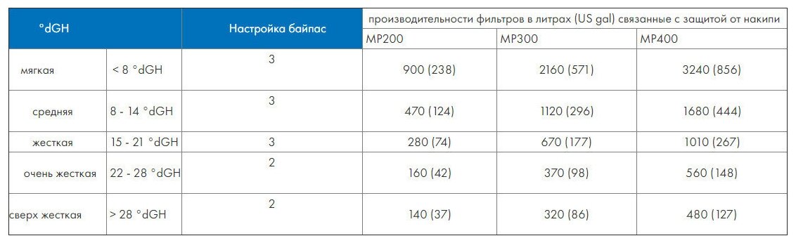 Фильтр BWT серии MP защита от накипи и обогащение MP200 (812656) - фотография № 4