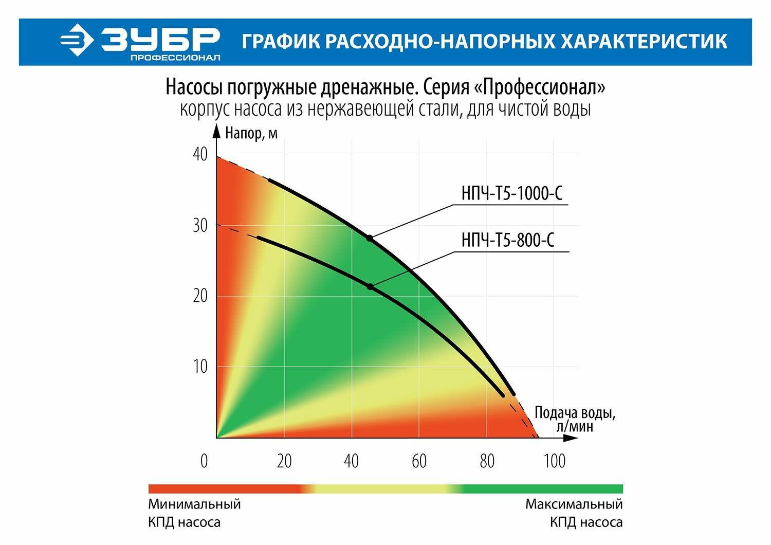 Погружной дренажный насос для чистой воды ЗУБР - фото №20