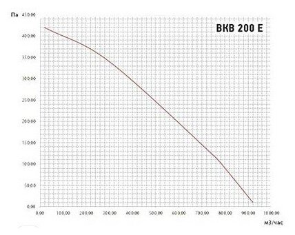 Вентилятор канальный ВанВент ВКВ 200 Р (ebmpapst мотор) в пластиковом корпусе - фотография № 2