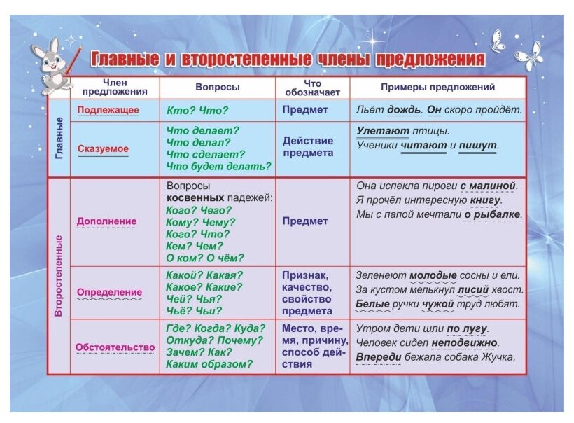 Плакат Учебный. Главные и второстепенные члены предложения, А5, КПЛ-328, 10 шт.