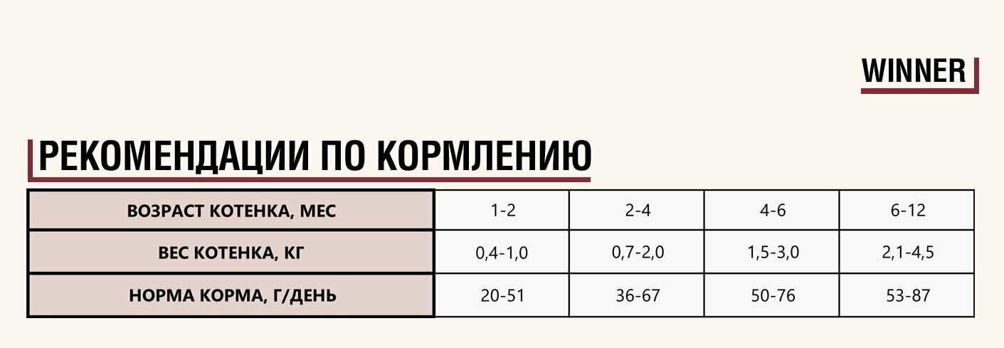 Сухой корм Winner для котят с куриной грудкой, 1200 гр. (3 шт.) - фотография № 4