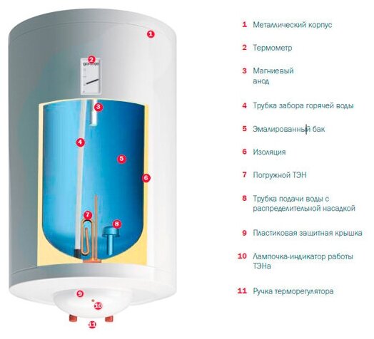 Водонагреватель Gorenje TG 100 NG B6 - фотография № 2