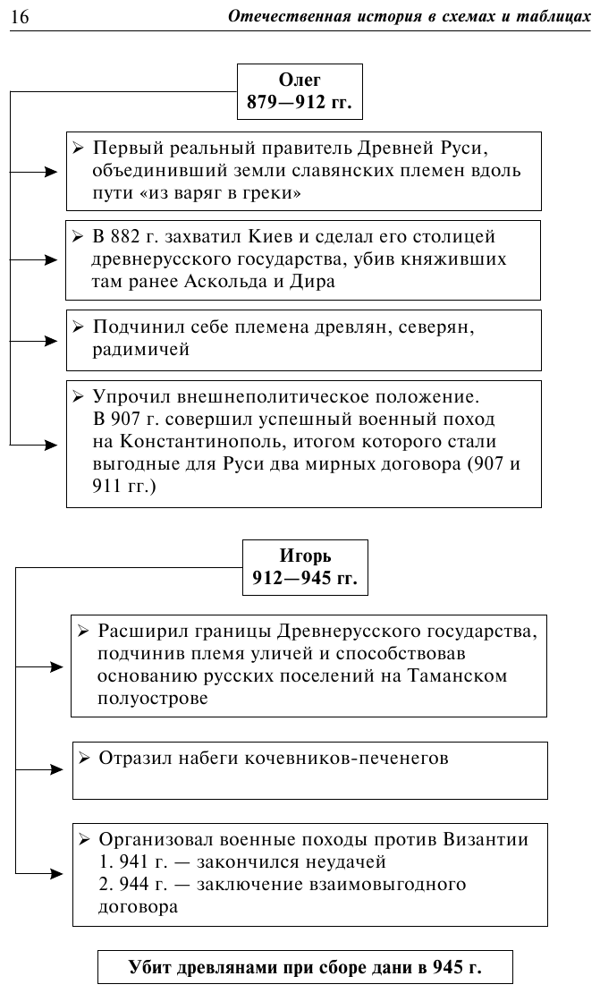 Отечественная история в схемах и таблицах - фото №8