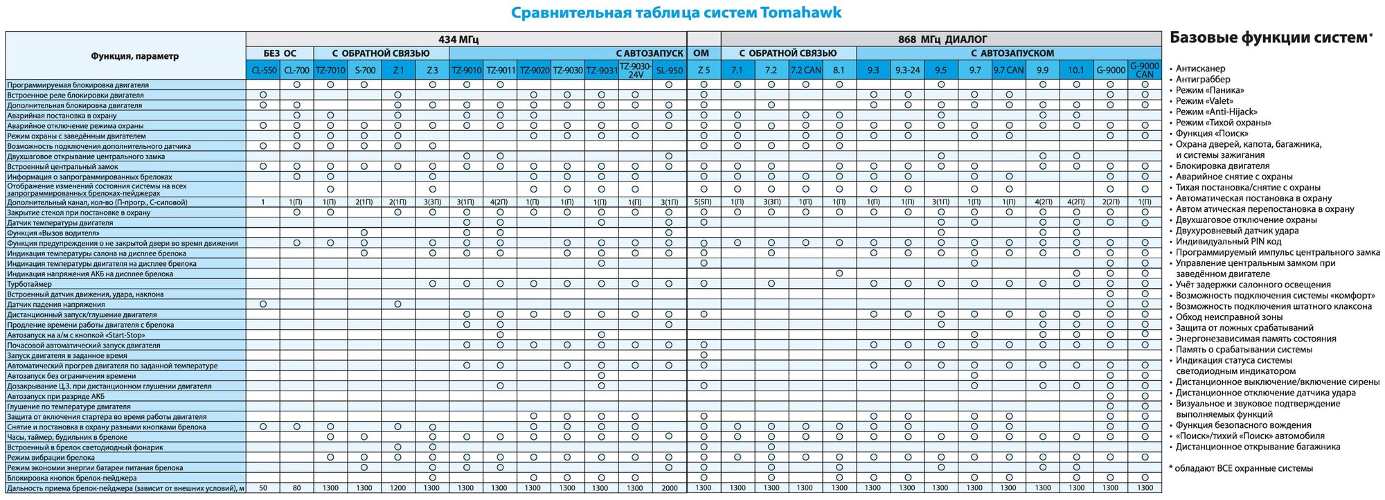 Автосигнализация TOMAHAWK 99