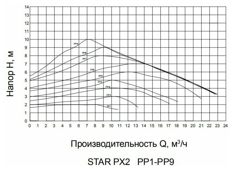 Насос STAR-PX2 PUMPMAN циркуляционный фланцевый - фотография № 2