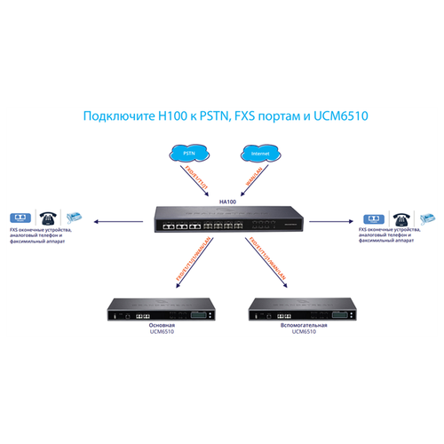 Контроллер для IP-АТС Grandstream HA100 для IP-АТС UCM6510