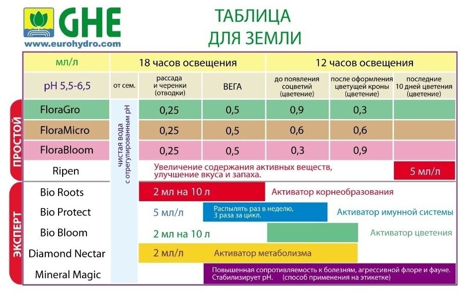 Комплект удобрений для гидропоники GHE Flora (Grow + Bloom + Micro SW + Ripen) 4шт по 1л (Terra Aquatica TriPart) для мягкой воды - фотография № 12