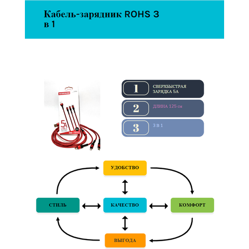 Кабель-зарядник ROHS 3 в 1 со сверхбыстрой зарядкой 5А красный длина 125 см топ 100 кабель для зарядки смартфонов и устройств кабель type c borofone bx66 pd lighting
