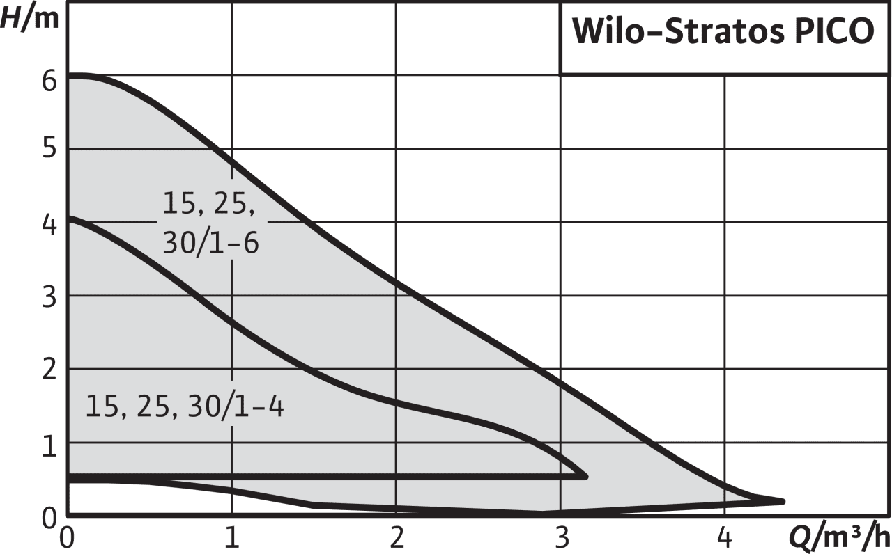 Циркуляционный насос Wilo Stratos PICO 25/1-4 - фото №5