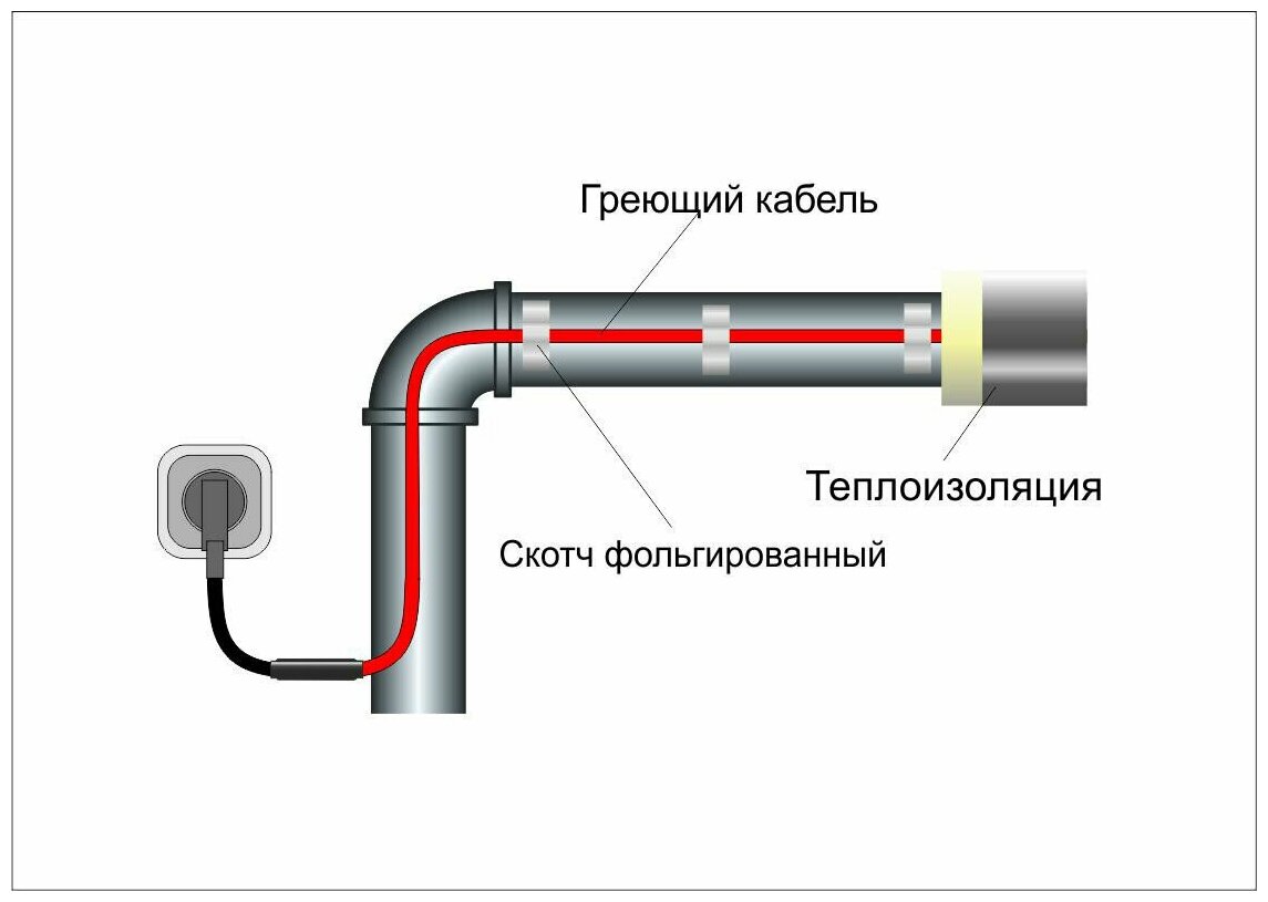 Комплект - Греющий саморегулирующийся кабель Обогрев Люкс на трубу 5 метров Standart 80Вт - фотография № 6