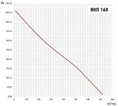 ВанВент Вентилятор канальный ВанВент ВКП-160К - фотография № 5