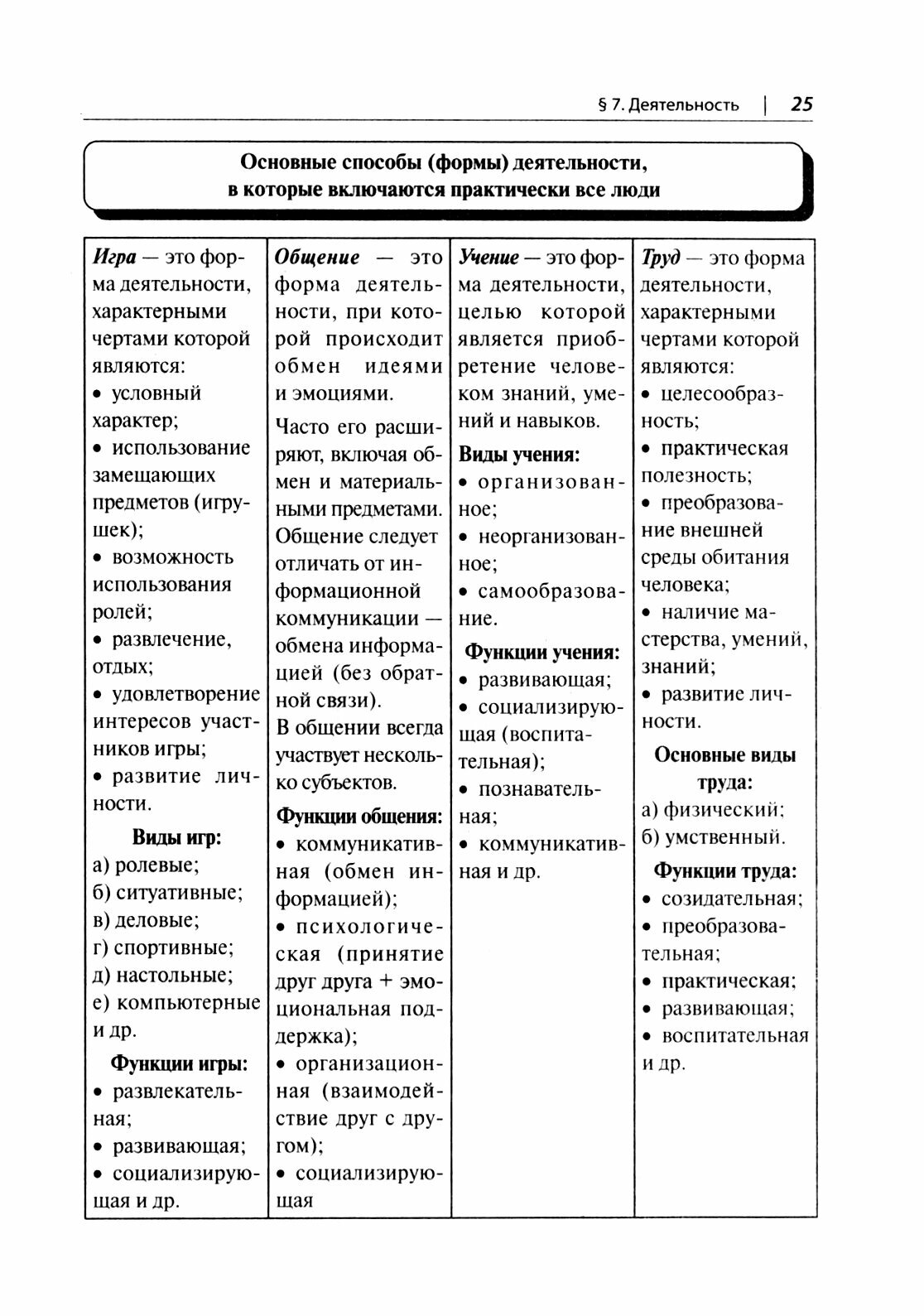 Обществознание в таблицах и схемах. Интенсивная подготовка к ЕГЭ: обобщение, систематизация и повторение курса. 10–11 классы - фото №20