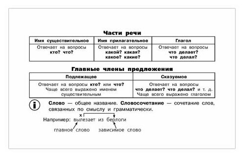 Все таблицы для 3 класса. Русский язык. Математика. Окружающий мир. - фото №8