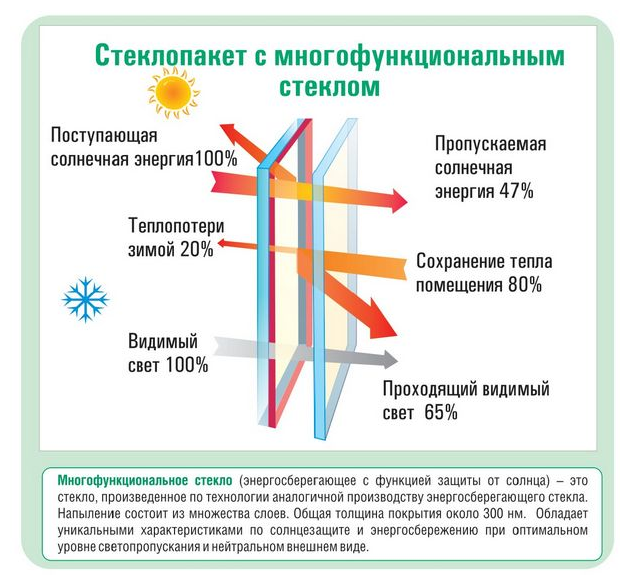 Окно ПВХ РЕХАУ, высота 700 х ширина 500 мм, профиль REHAU, одностворчатое, глухое, мультифункциональный стеклопакет, белое