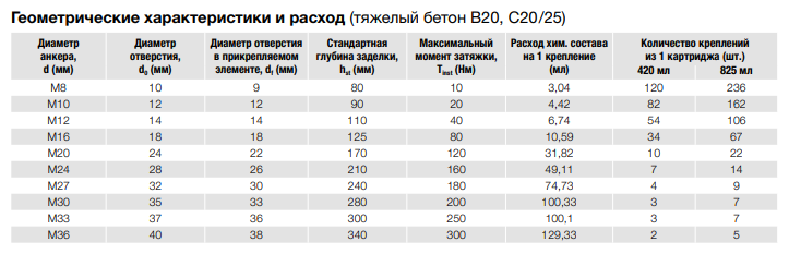 BIT-200 420 МЛ химический анкер для бетона