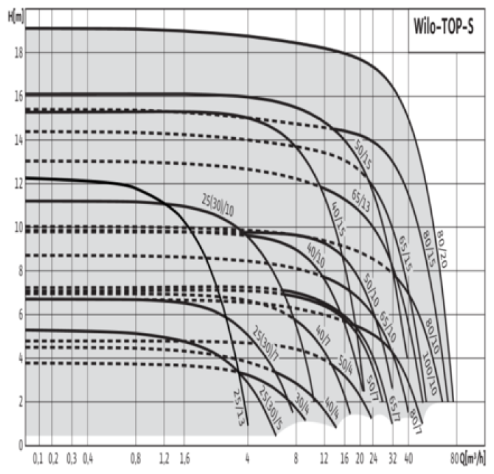 Циркуляционный насос Wilo TOP-S 30/7 EM - фото №2