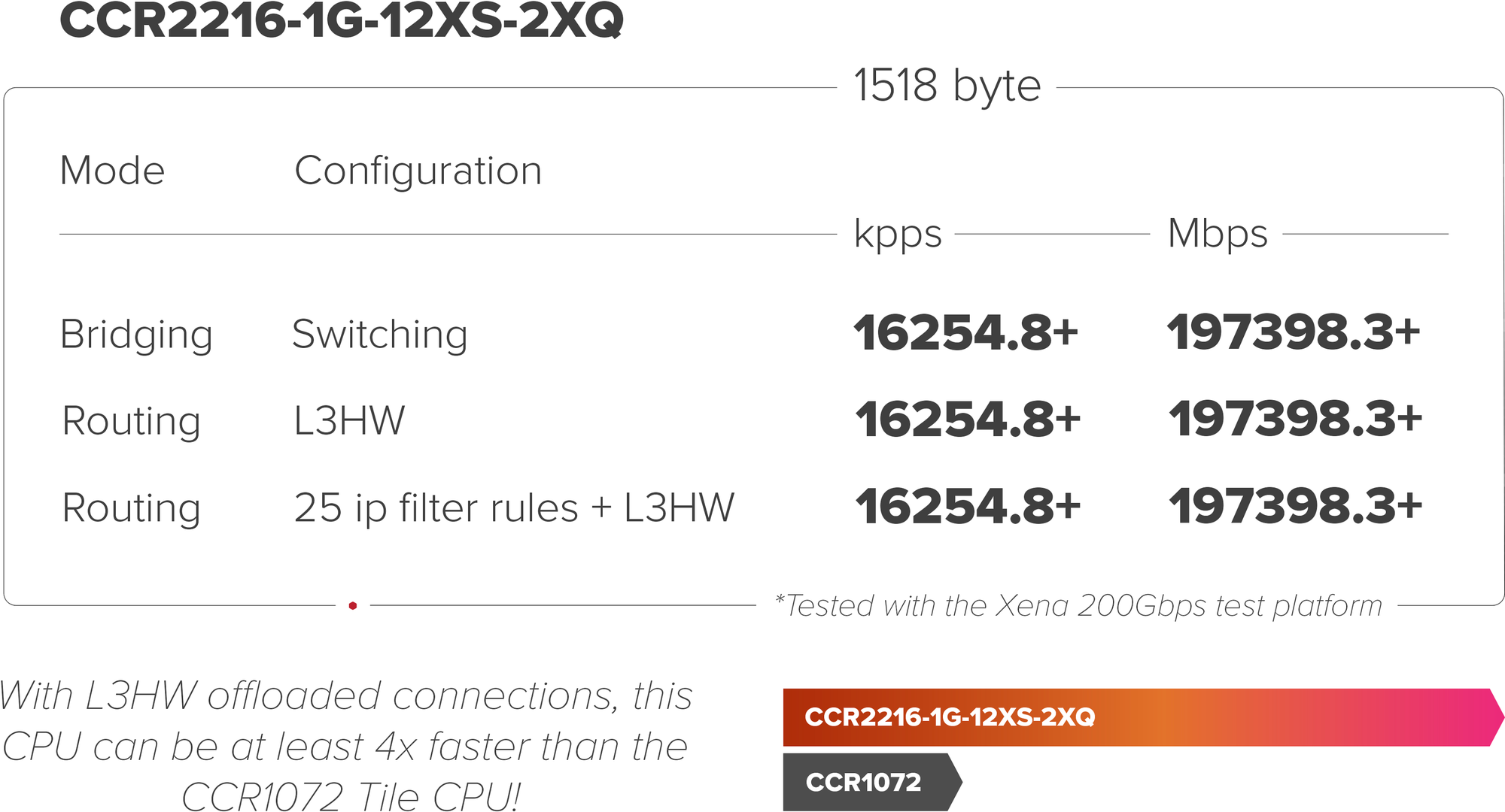 Маршрутизатор MikroTik Cloud Core Router 2216-1G-12XS-2XQ with Amazon Annapurna Labs Alpine v3 AL73400 CPU (16-cores, 2GHz per core) and Marvell Prestera Aldrin2 switch-chip, 16GB RAM, 2x100G QSFP cag - фото №18