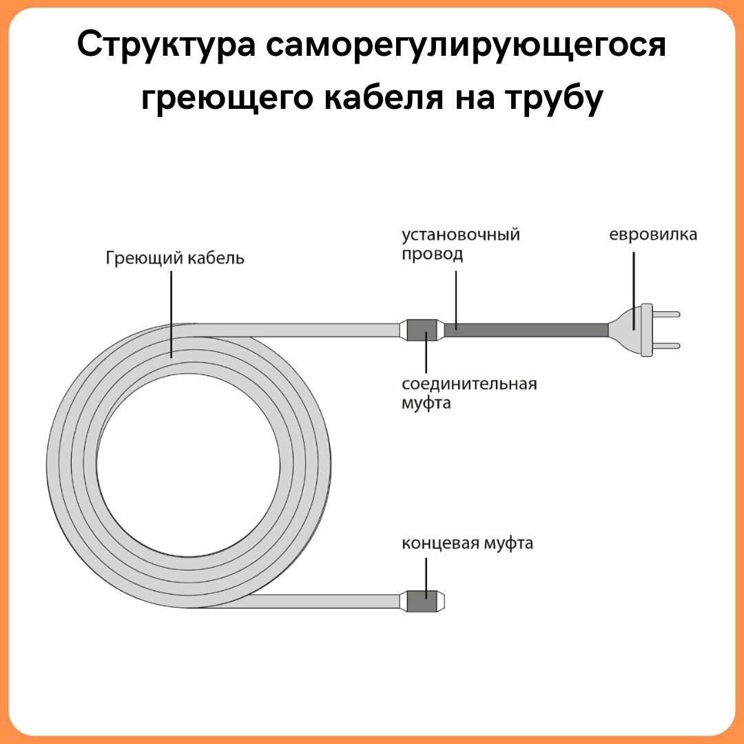 Греющий кабель на трубу саморегулирующийся 18м 288Вт / для водопровода / для водостока / обогрев труб - фотография № 2