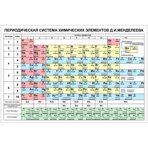 Стенд Периодическая система химических элементов Д. И. Менделеева , 1500х1000 мм