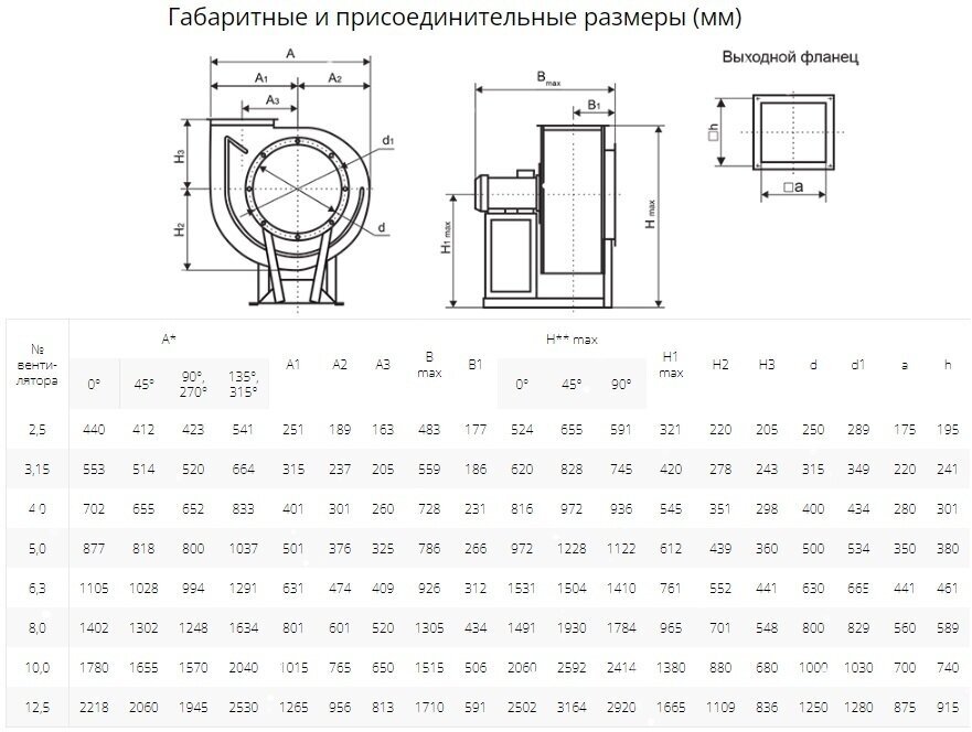 Радиальный вентилятор низкого давления Элком ВР 80-75 № 4 левое, 0 градусов с двигателем 5.5/3000 03.02.0003229 - фотография № 7