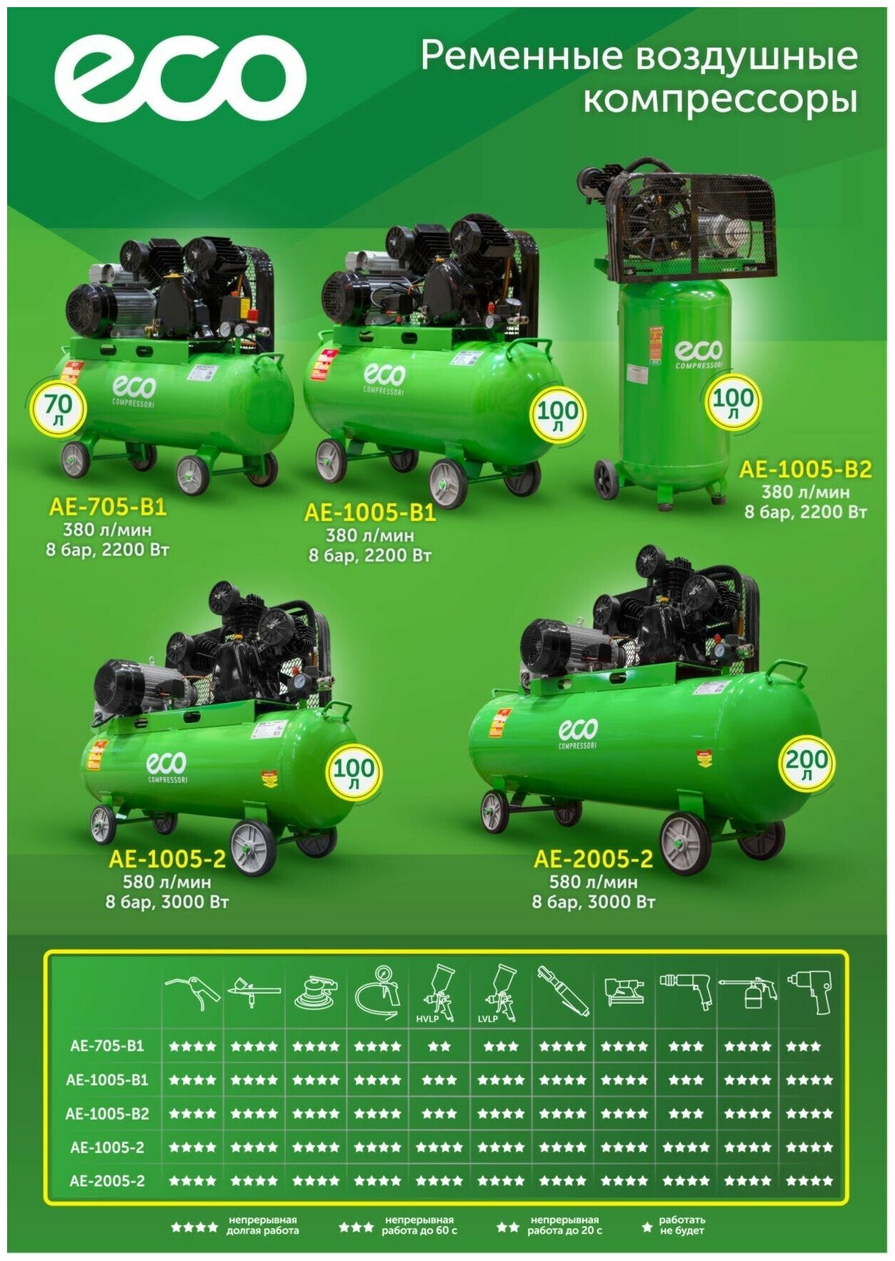 Компрессор ECO AE-2005-2 (580 л/мин, 8 атм, ременной, масляный, ресив. 200 л, 380 В, 3.00 кВт) - фотография № 6