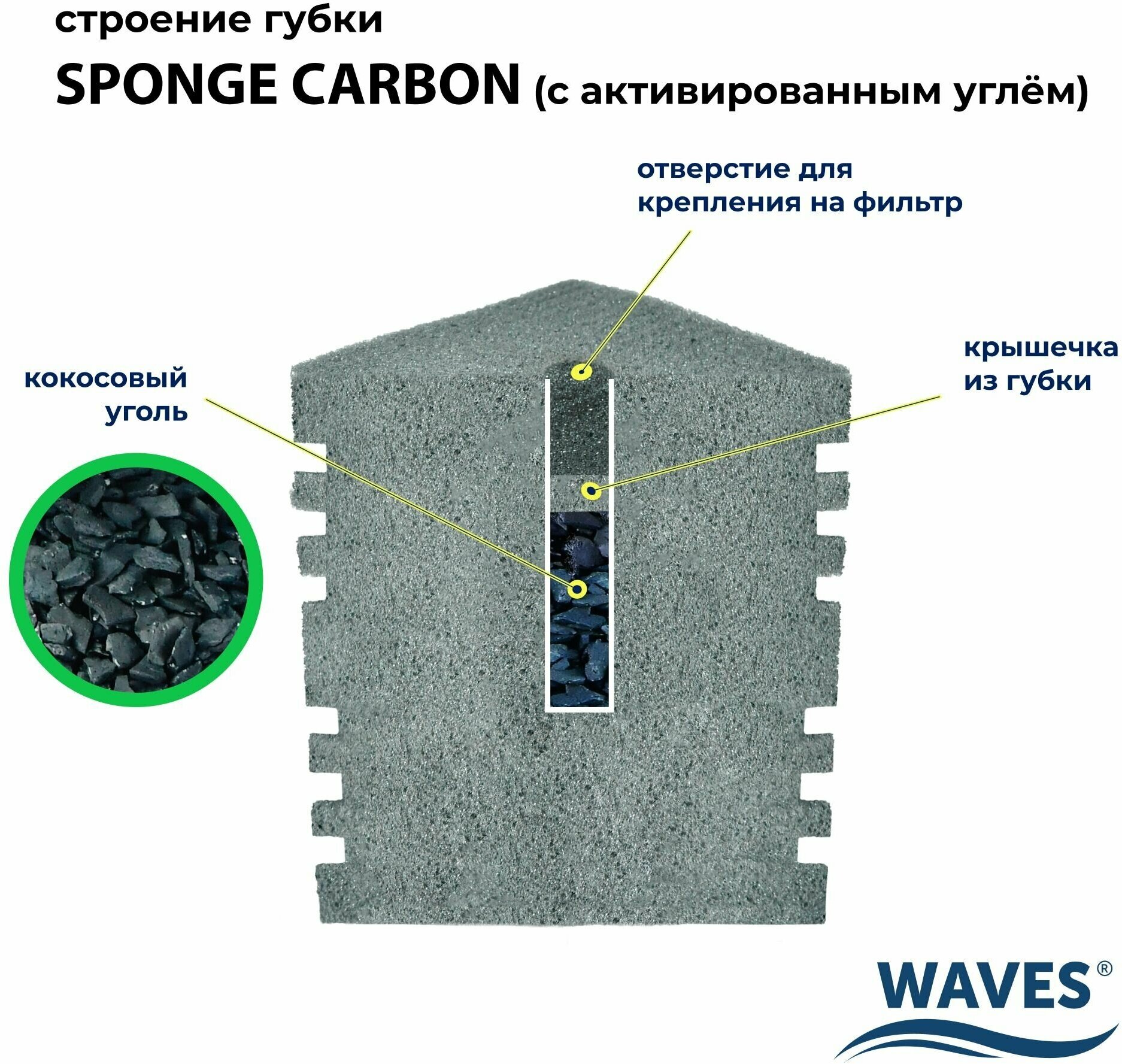 Губка для фильтра сменная с активированным углем WAVES "Sponge Carbon", 60*60*150мм, мелкопористая, модель: ФС-009 - фотография № 2