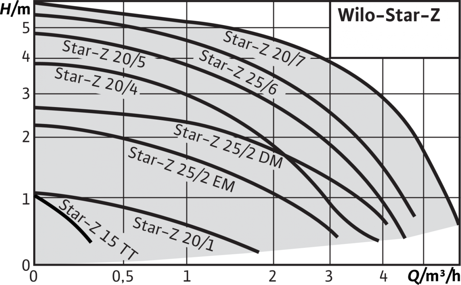 Циркуляционный насос Wilo STAR-Z 20/7-3 - фото №13
