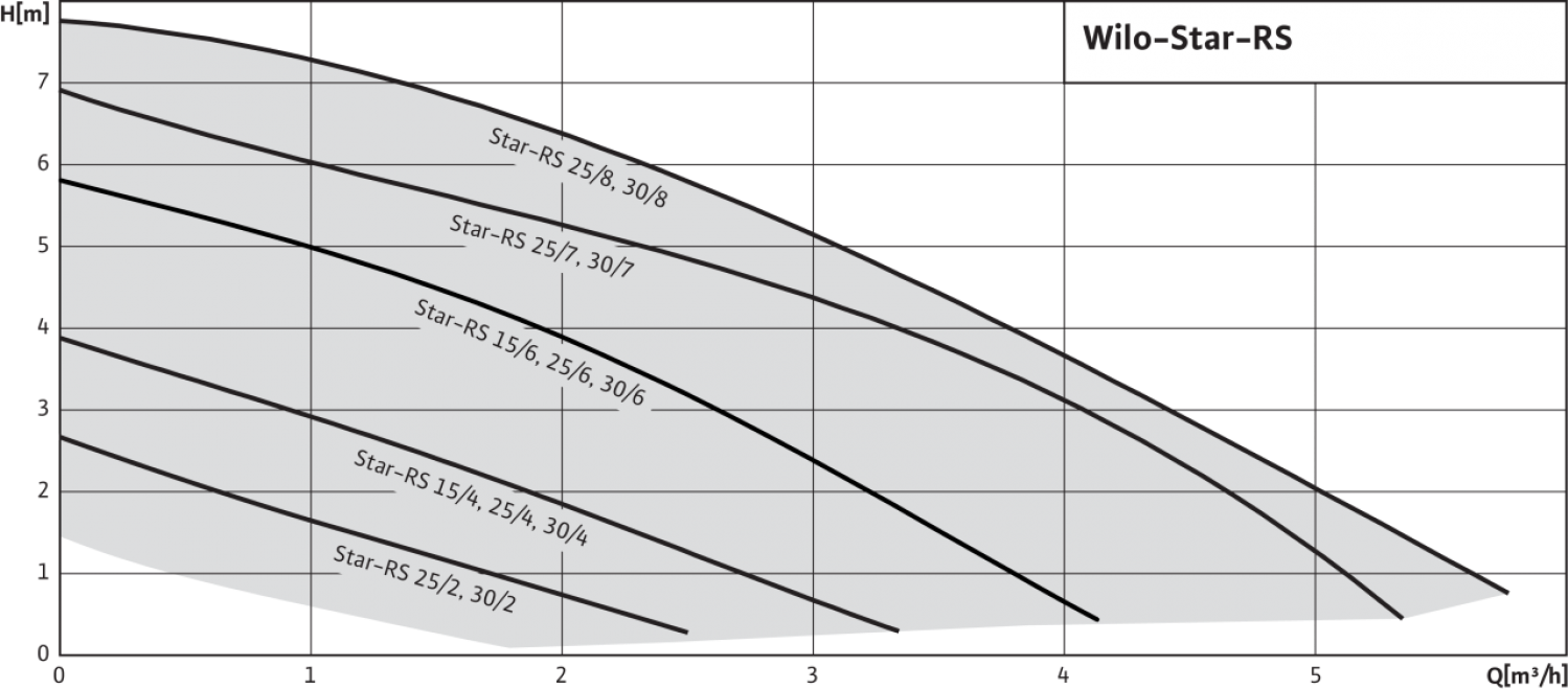 Циркуляционный насос Wilo STAR-RS 30/2 - фото №11