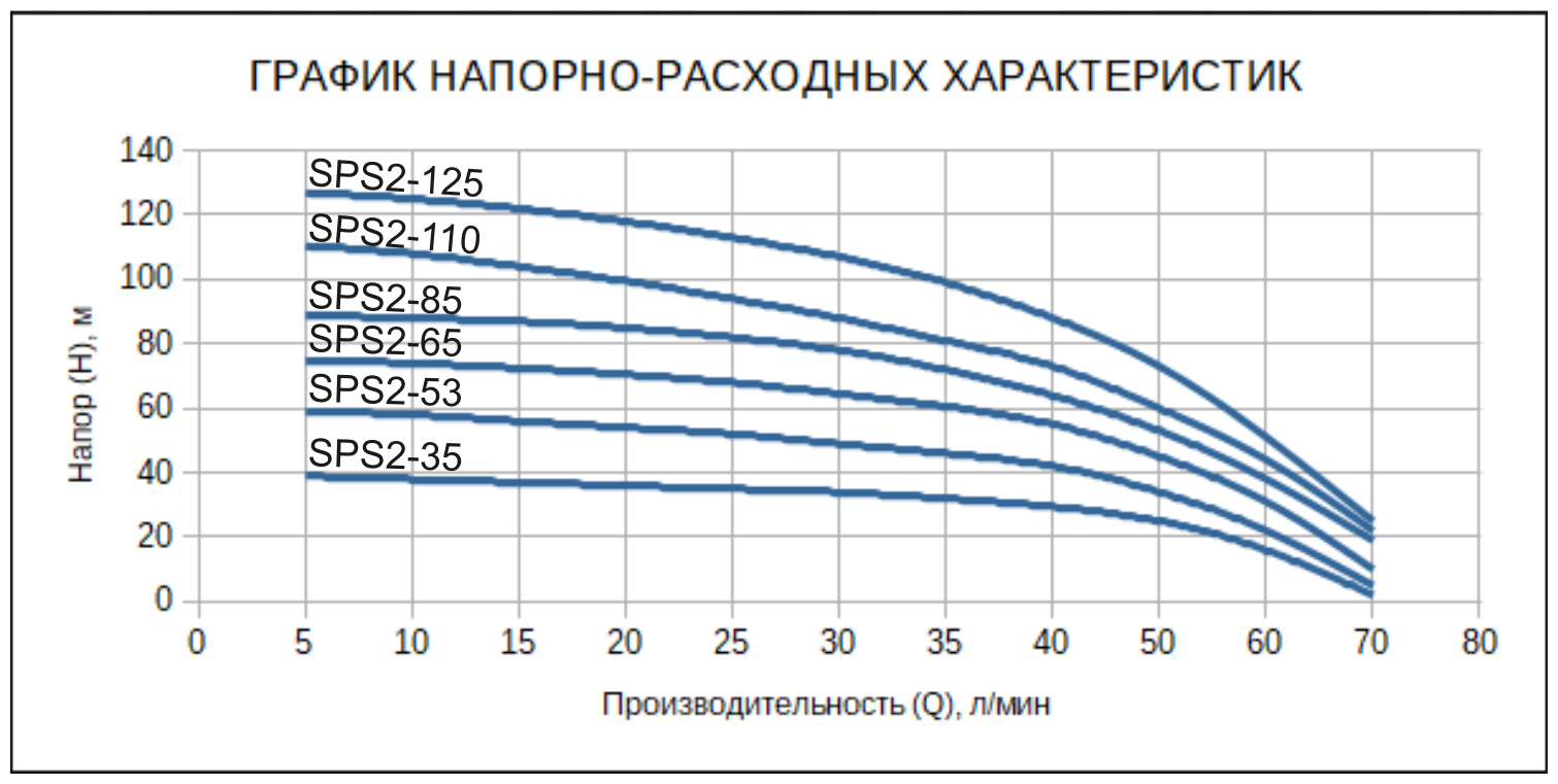 Насос скважинный ETERNA SPS2-110 (4,4 м3/ч, 112 м, 1200W) - фотография № 3