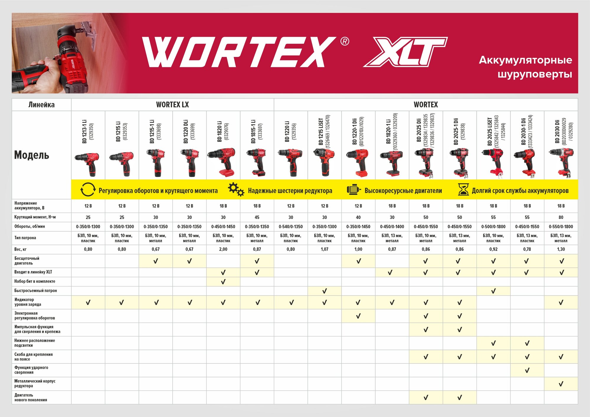 Шуруповерты Дрель-шуруповерт аккумуляторная WORTEX BD 2025-1 Dli ALL1 XLT (1329838)