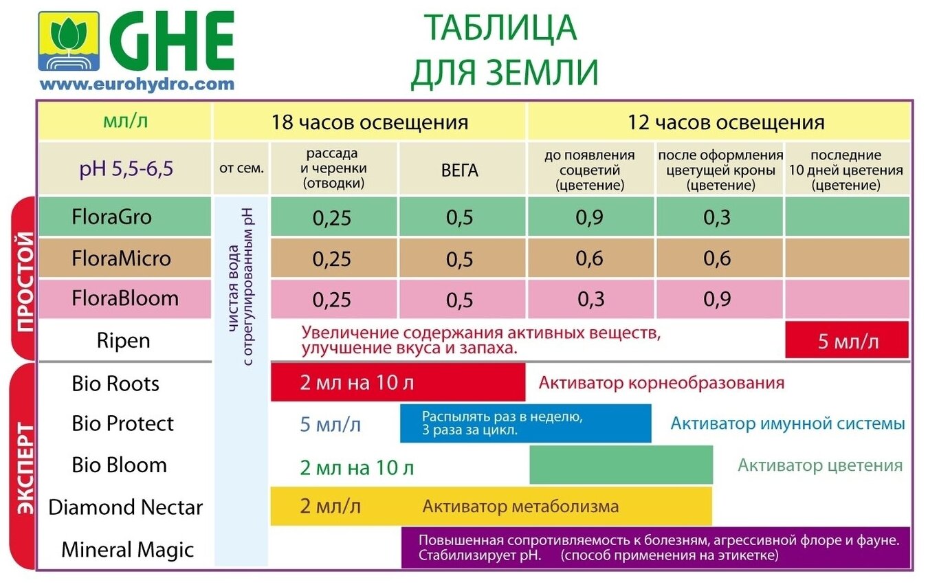 Таблица ghe для конопли закон о легализации конопли в россии