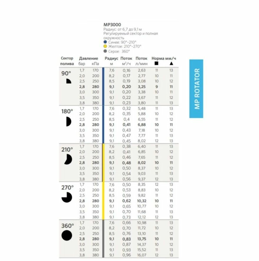 Форсунка Hunter MP Rotator MP3000 сектор 210-270 градусов, радиус 6,7 - 9,1 м — фото 1
