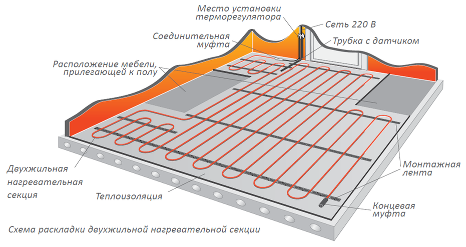 Греющий кабель, Теплолюкс, ProfiRoll, 3.6 м2, длина кабеля 31.5 м - фотография № 9