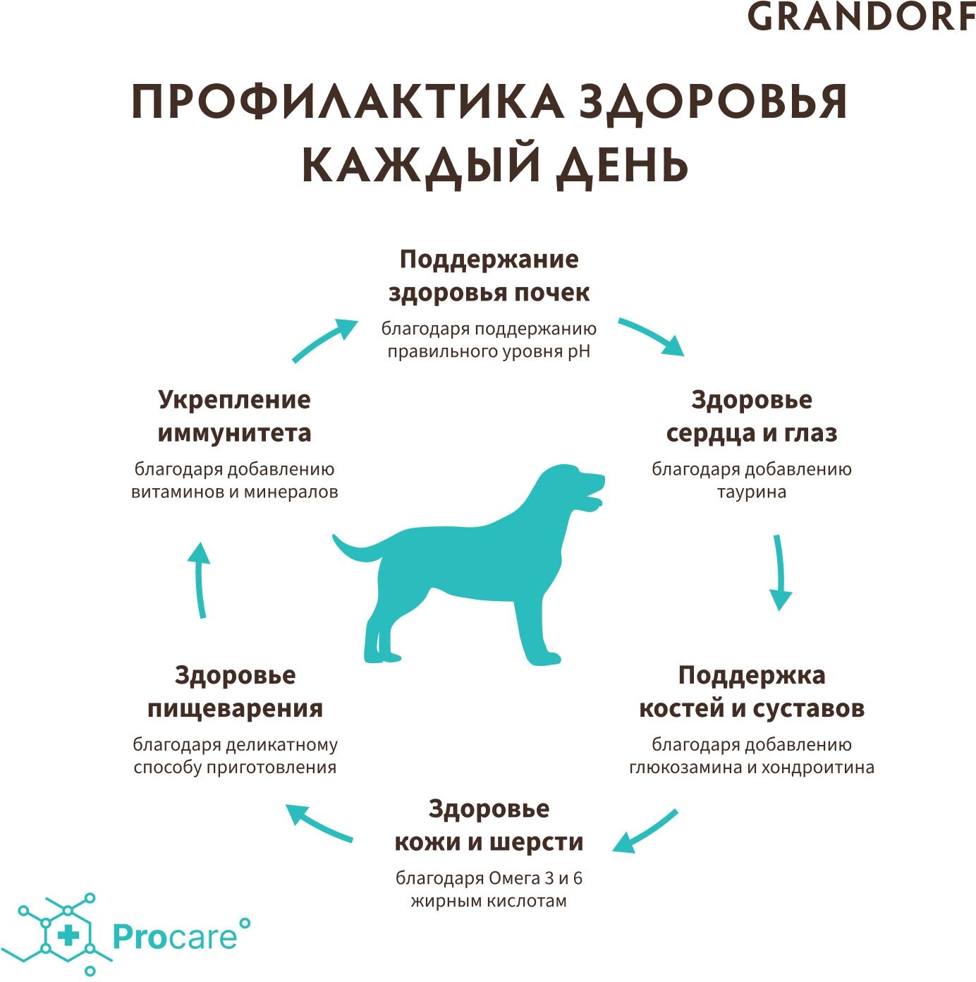 Сухой корм для собак Grandorf беззерновой, утка с индейкой для средних и крупных пород 3 кг - фотография № 17