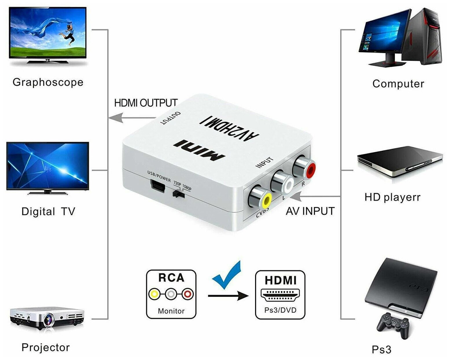 Переходник AV RCA - HDMI CVSB L/R адаптер конвертер AV RCA CVSB L/R на HDMI 1080P RCA AV/CVSB L/R - HDMI для монитора телевизора PS3 Xbox PC