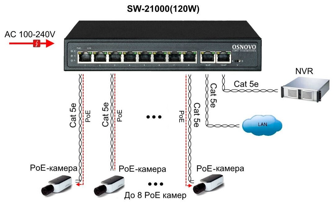 SW-21000(120W) PoE коммутатор Fast Ethernet на 10 RJ45 портов