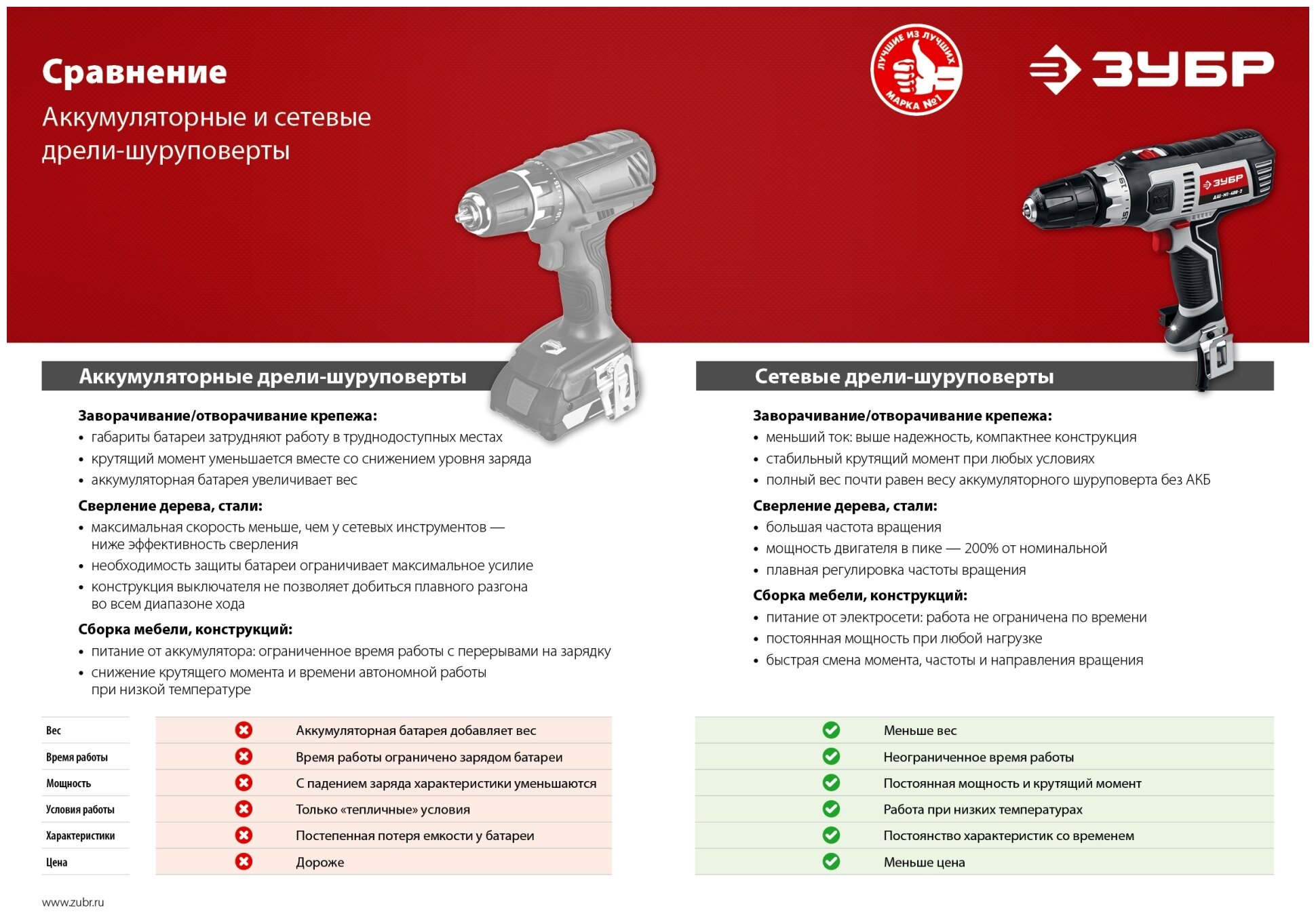 Сетевая дрель-шуруповерт ЗУБР 400 Вт ДШ-М1-400-2
