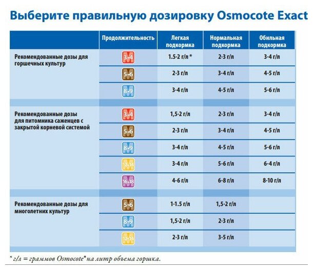 Удобрение Осмокот (Osmocote) Экзакт Стандарт Хай К 11-11-18+МЭ (8-9m) - фотография № 2