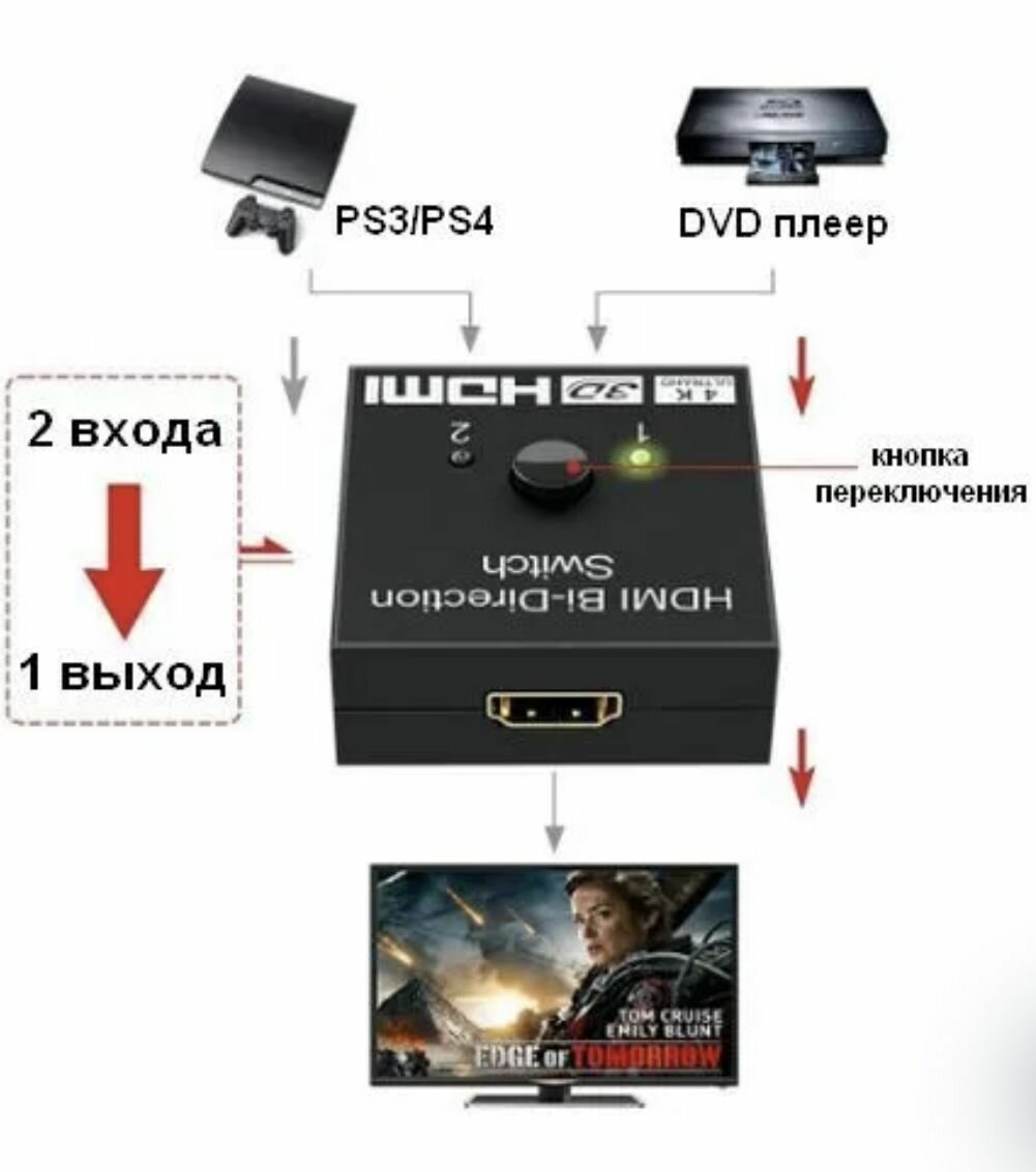 фото KVM переключатель HDMI в 2 порта, адаптер, сплиттер, 4K 3D HDTV