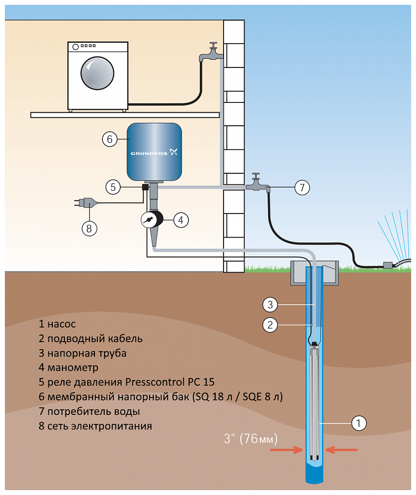 Скважинный насос Grundfos SQE3-30, 0,7кВт, 1х200-240В - фото №11