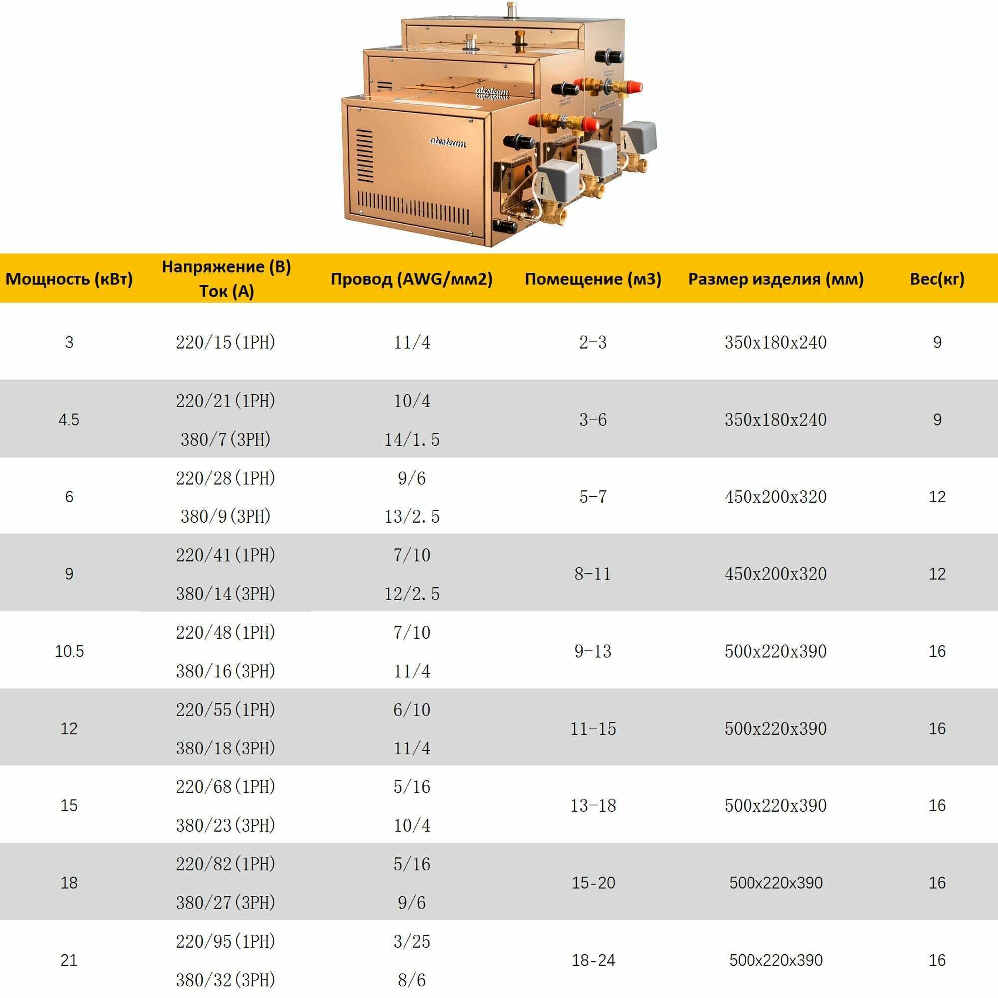 Парогенераторы Для Бани Парогенератор для бани, Atcsteam 18 кВт, 220 В/380 В, с цифровым контроллером и функцией автоматического слива, до 20 м3