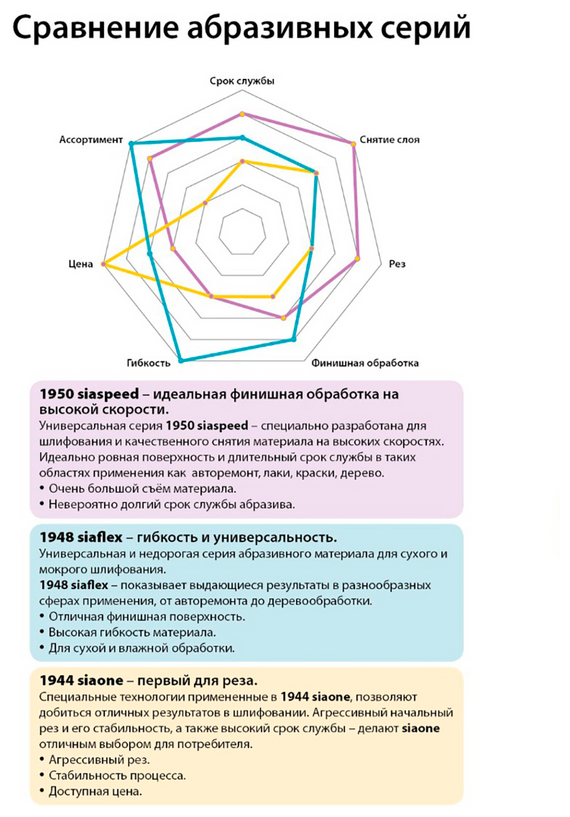 Круг шлифовальный на липучке 6 150 6 отверстий Р60/ наждачная бумага/ абразив/ наждачный круг