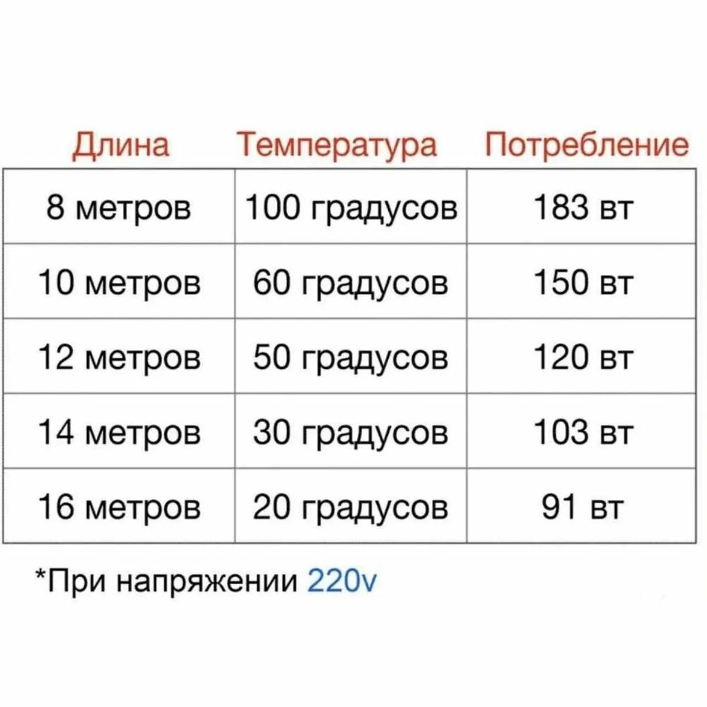 Тёплые полы электрические 100 метров бухта. Карбоновый углеродноволокновый греющий кабель. Кабель нагревательный углеродное волокно для обогрева пола 12К, 33 Ом/м. — фото 1