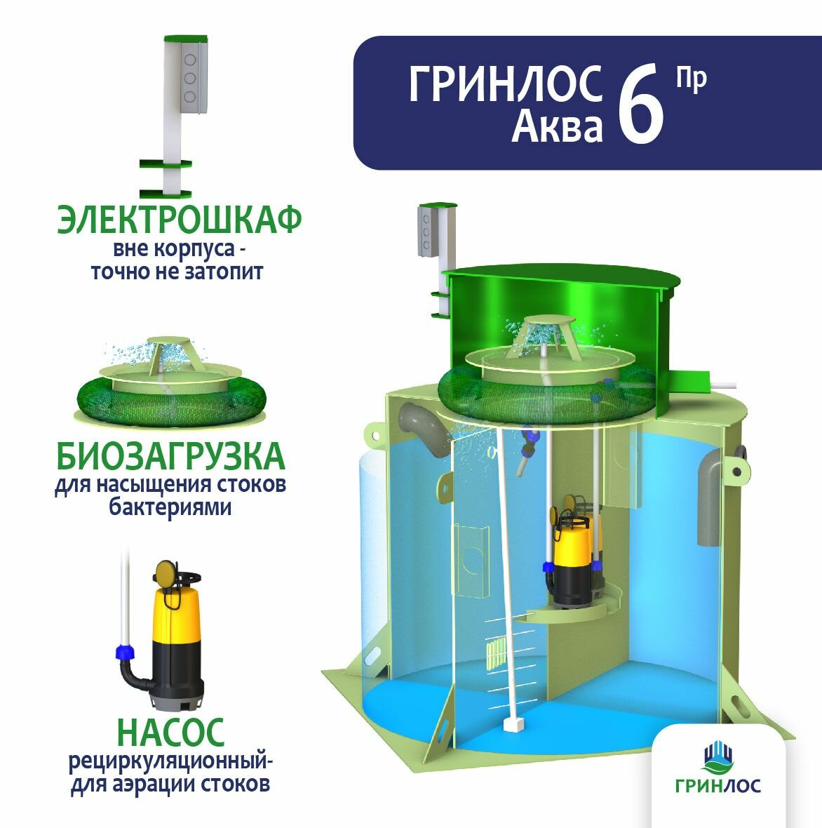 Автономная канализация, станция очистки гринлос Аква 6 с принудительным сбросом воды