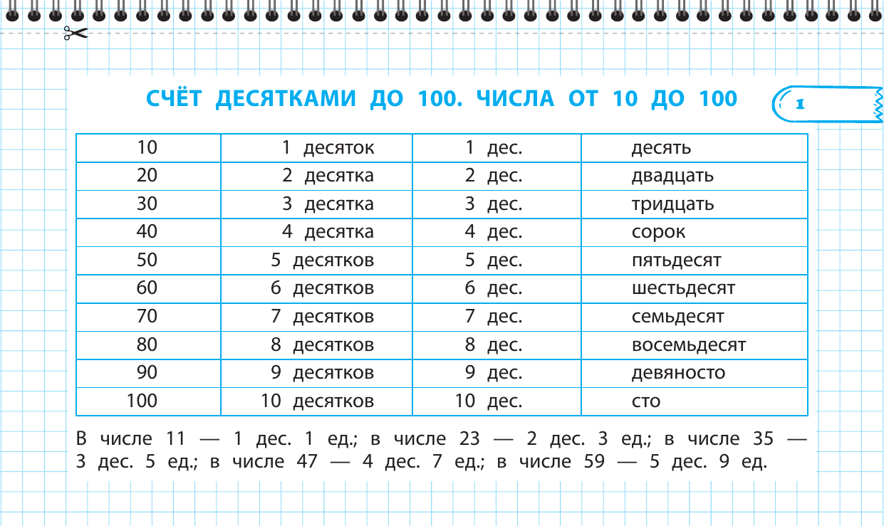 Все правила математики и русского языка. 2 класс - фото №6