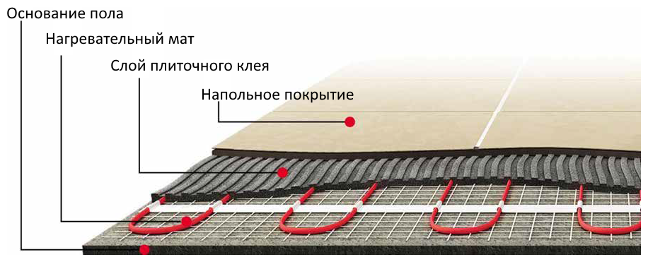 Мат нагревательный "Теплолюкс" ProfiMat 360 Вт/2,0 кв. м