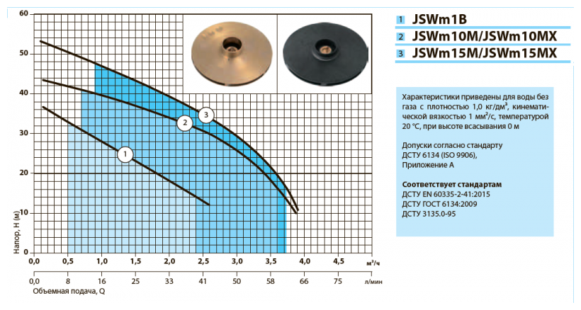 Насос самовсасывающий JSWm 10MХ 0.75 "Насосы+" - фотография № 3