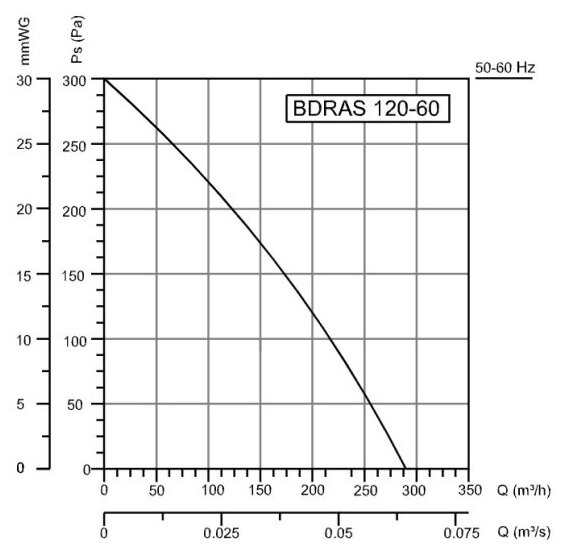 Вентилятор радиальный улитка одностороннего всасывания BVN BDRAS 120-60, центробежный, 290 м3/час, 85 Вт, алюминиевый корпус - фотография № 6