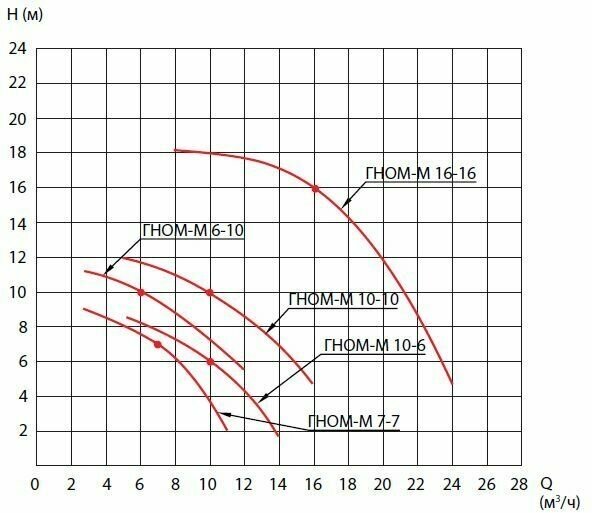 Насос дренажный погружной гном 10-10-50/0.55-220 - фотография № 5