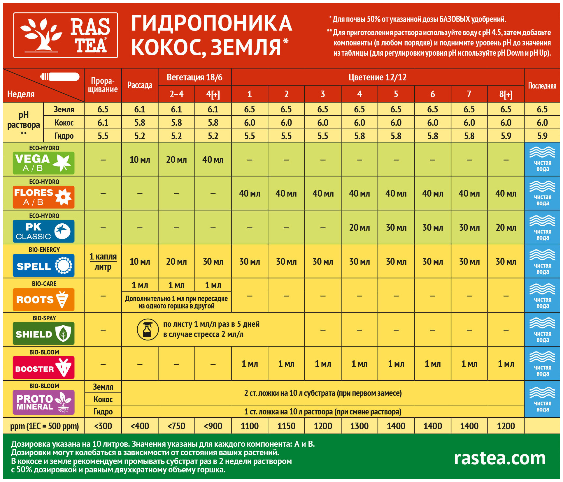 Добавка фосфор калий RasTea Eco-Hydro PK - фотография № 2